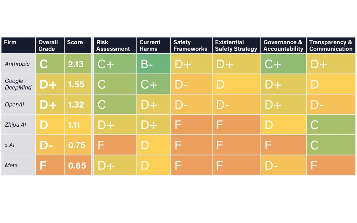 Leading AI companies scored poorly across the board for various metrics related to ensuring their products are safe. Future of Life Institute
